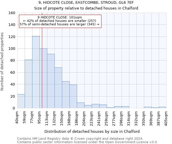 9, HIDCOTE CLOSE, EASTCOMBE, STROUD, GL6 7EF: Size of property relative to detached houses in Chalford