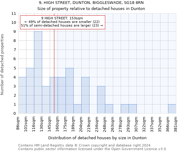 9, HIGH STREET, DUNTON, BIGGLESWADE, SG18 8RN: Size of property relative to detached houses in Dunton