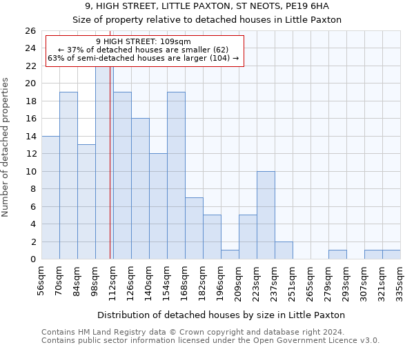 9, HIGH STREET, LITTLE PAXTON, ST NEOTS, PE19 6HA: Size of property relative to detached houses in Little Paxton