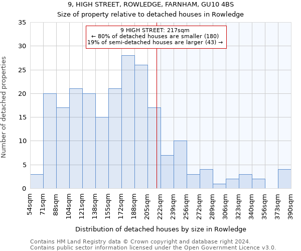 9, HIGH STREET, ROWLEDGE, FARNHAM, GU10 4BS: Size of property relative to detached houses in Rowledge