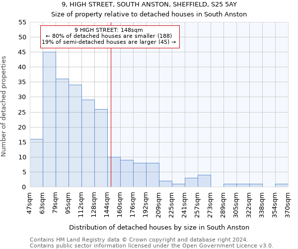 9, HIGH STREET, SOUTH ANSTON, SHEFFIELD, S25 5AY: Size of property relative to detached houses in South Anston