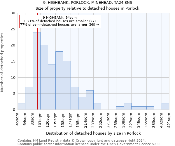 9, HIGHBANK, PORLOCK, MINEHEAD, TA24 8NS: Size of property relative to detached houses in Porlock