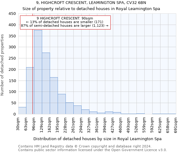 9, HIGHCROFT CRESCENT, LEAMINGTON SPA, CV32 6BN: Size of property relative to detached houses in Royal Leamington Spa