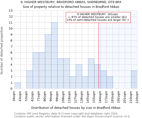 9, HIGHER WESTBURY, BRADFORD ABBAS, SHERBORNE, DT9 6RX: Size of property relative to detached houses in Bradford Abbas