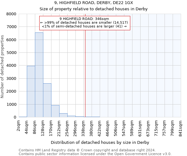 9, HIGHFIELD ROAD, DERBY, DE22 1GX: Size of property relative to detached houses in Derby