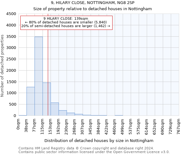 9, HILARY CLOSE, NOTTINGHAM, NG8 2SP: Size of property relative to detached houses in Nottingham