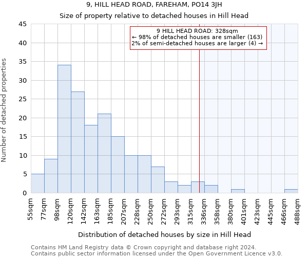 9, HILL HEAD ROAD, FAREHAM, PO14 3JH: Size of property relative to detached houses in Hill Head