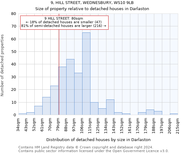 9, HILL STREET, WEDNESBURY, WS10 9LB: Size of property relative to detached houses in Darlaston