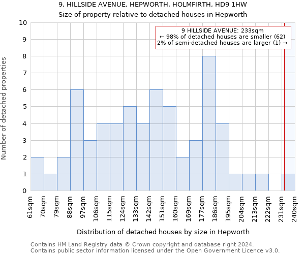 9, HILLSIDE AVENUE, HEPWORTH, HOLMFIRTH, HD9 1HW: Size of property relative to detached houses in Hepworth