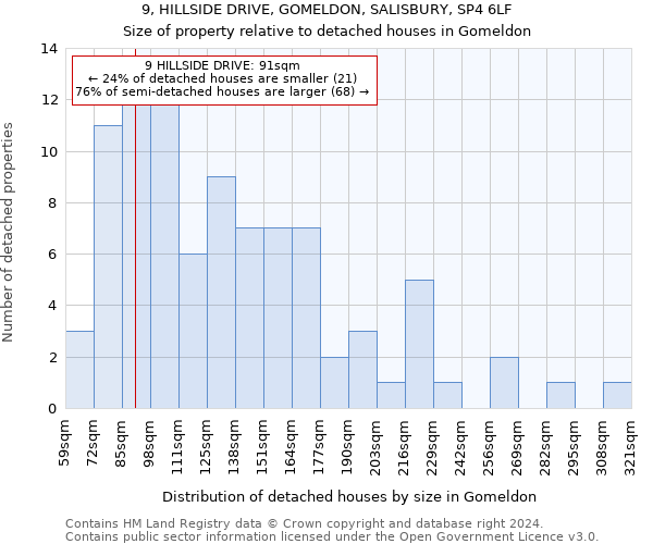 9, HILLSIDE DRIVE, GOMELDON, SALISBURY, SP4 6LF: Size of property relative to detached houses in Gomeldon