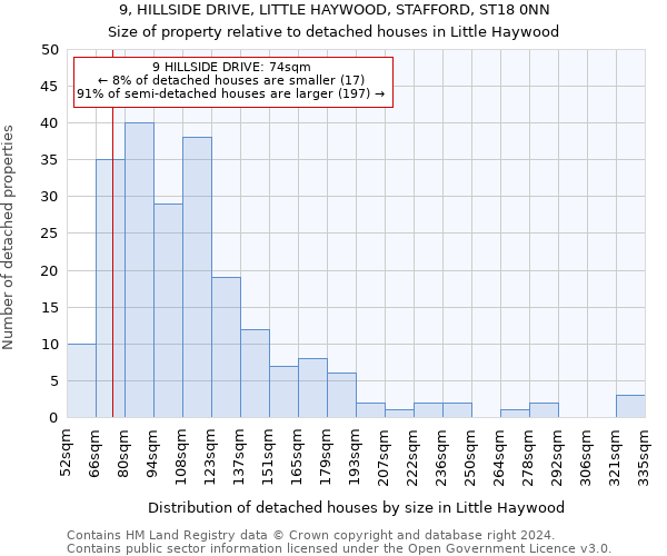 9, HILLSIDE DRIVE, LITTLE HAYWOOD, STAFFORD, ST18 0NN: Size of property relative to detached houses in Little Haywood