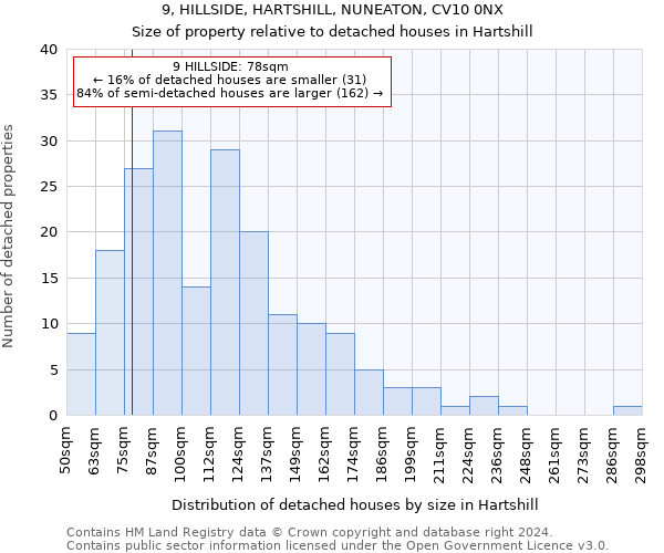 9, HILLSIDE, HARTSHILL, NUNEATON, CV10 0NX: Size of property relative to detached houses in Hartshill