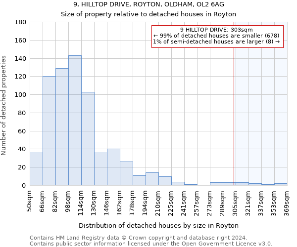 9, HILLTOP DRIVE, ROYTON, OLDHAM, OL2 6AG: Size of property relative to detached houses in Royton