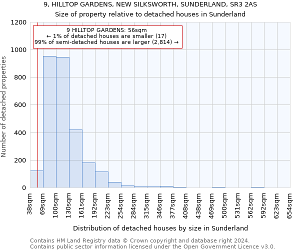 9, HILLTOP GARDENS, NEW SILKSWORTH, SUNDERLAND, SR3 2AS: Size of property relative to detached houses in Sunderland