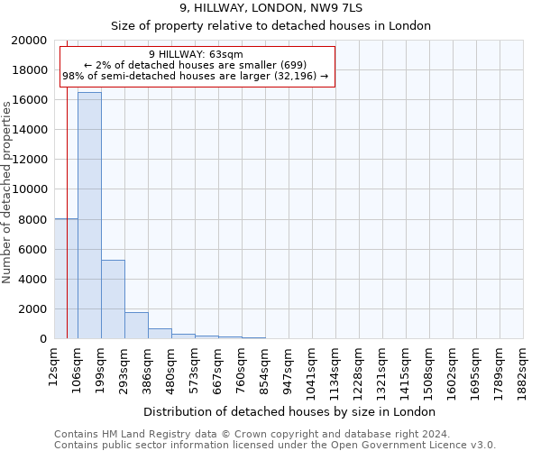 9, HILLWAY, LONDON, NW9 7LS: Size of property relative to detached houses in London