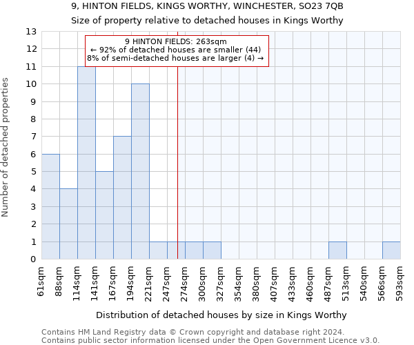 9, HINTON FIELDS, KINGS WORTHY, WINCHESTER, SO23 7QB: Size of property relative to detached houses in Kings Worthy