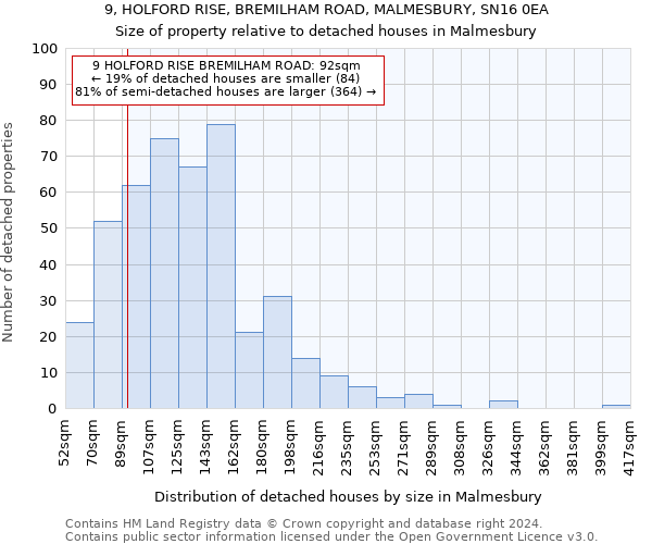 9, HOLFORD RISE, BREMILHAM ROAD, MALMESBURY, SN16 0EA: Size of property relative to detached houses in Malmesbury