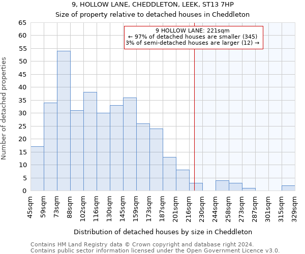 9, HOLLOW LANE, CHEDDLETON, LEEK, ST13 7HP: Size of property relative to detached houses in Cheddleton