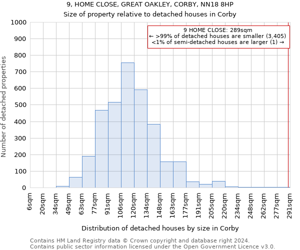 9, HOME CLOSE, GREAT OAKLEY, CORBY, NN18 8HP: Size of property relative to detached houses in Corby