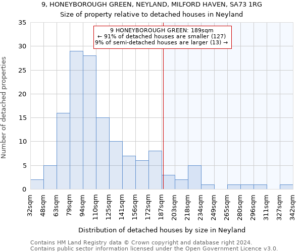 9, HONEYBOROUGH GREEN, NEYLAND, MILFORD HAVEN, SA73 1RG: Size of property relative to detached houses in Neyland