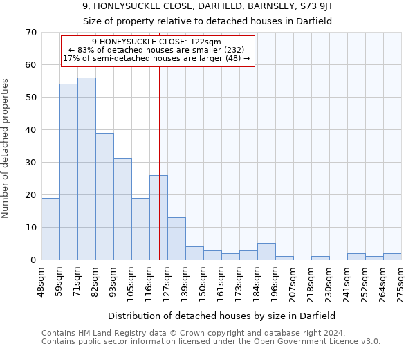 9, HONEYSUCKLE CLOSE, DARFIELD, BARNSLEY, S73 9JT: Size of property relative to detached houses in Darfield