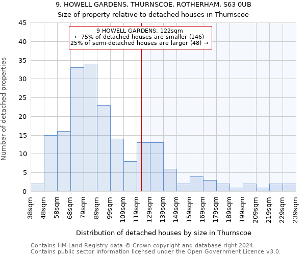 9, HOWELL GARDENS, THURNSCOE, ROTHERHAM, S63 0UB: Size of property relative to detached houses in Thurnscoe