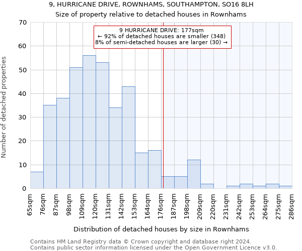 9, HURRICANE DRIVE, ROWNHAMS, SOUTHAMPTON, SO16 8LH: Size of property relative to detached houses in Rownhams