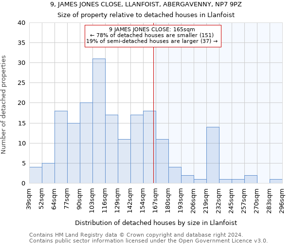 9, JAMES JONES CLOSE, LLANFOIST, ABERGAVENNY, NP7 9PZ: Size of property relative to detached houses in Llanfoist