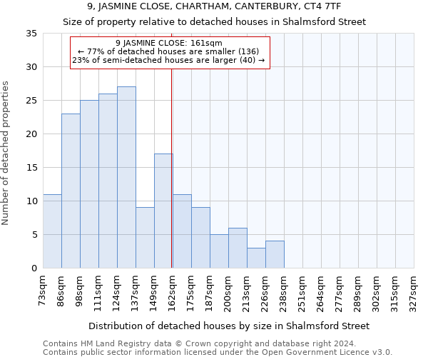 9, JASMINE CLOSE, CHARTHAM, CANTERBURY, CT4 7TF: Size of property relative to detached houses in Shalmsford Street