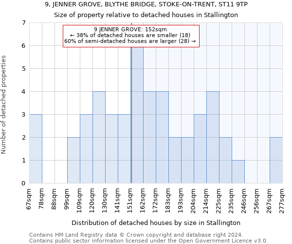 9, JENNER GROVE, BLYTHE BRIDGE, STOKE-ON-TRENT, ST11 9TP: Size of property relative to detached houses in Stallington