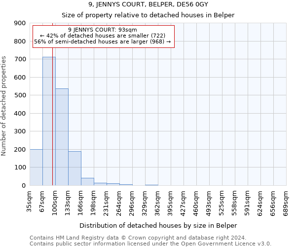 9, JENNYS COURT, BELPER, DE56 0GY: Size of property relative to detached houses in Belper