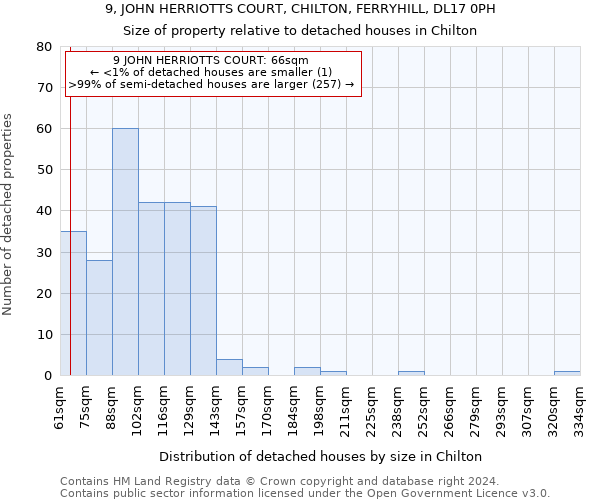 9, JOHN HERRIOTTS COURT, CHILTON, FERRYHILL, DL17 0PH: Size of property relative to detached houses in Chilton