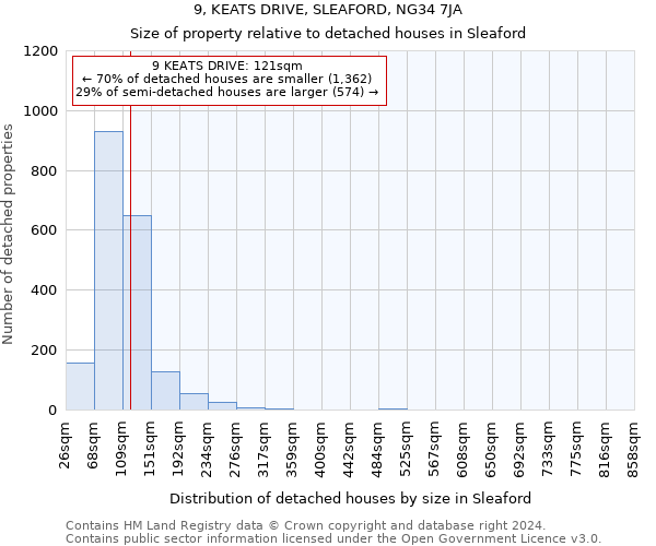 9, KEATS DRIVE, SLEAFORD, NG34 7JA: Size of property relative to detached houses in Sleaford