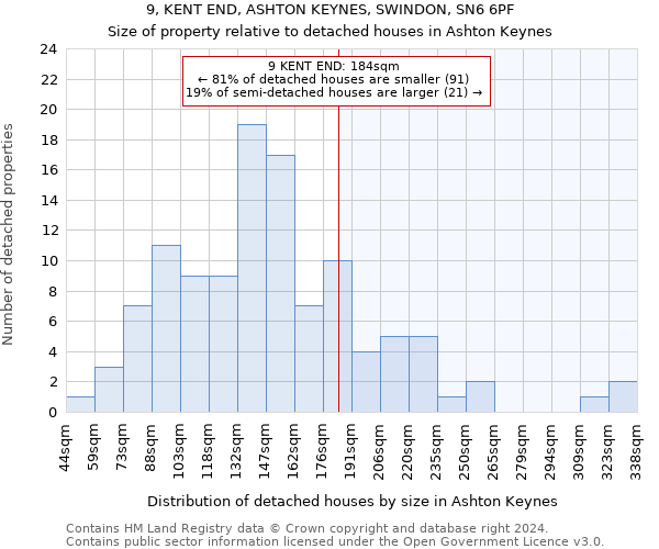 9, KENT END, ASHTON KEYNES, SWINDON, SN6 6PF: Size of property relative to detached houses in Ashton Keynes