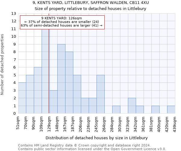 9, KENTS YARD, LITTLEBURY, SAFFRON WALDEN, CB11 4XU: Size of property relative to detached houses in Littlebury