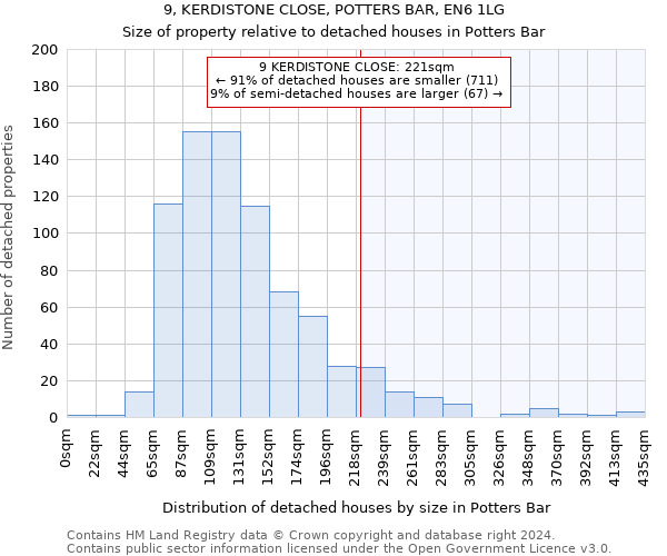 9, KERDISTONE CLOSE, POTTERS BAR, EN6 1LG: Size of property relative to detached houses in Potters Bar