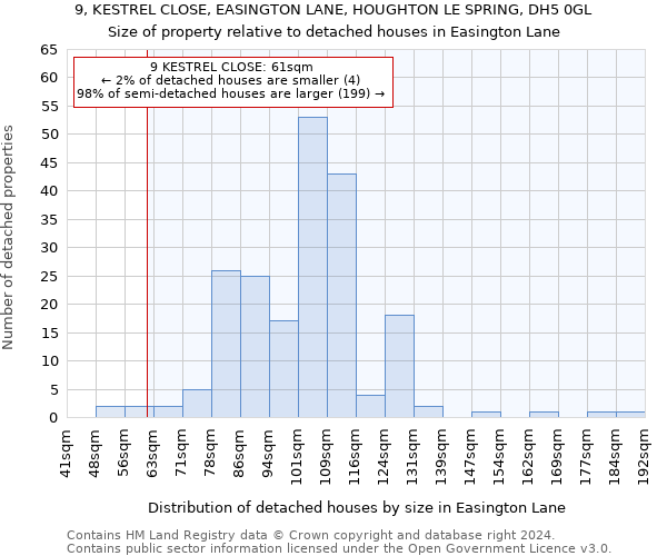 9, KESTREL CLOSE, EASINGTON LANE, HOUGHTON LE SPRING, DH5 0GL: Size of property relative to detached houses in Easington Lane