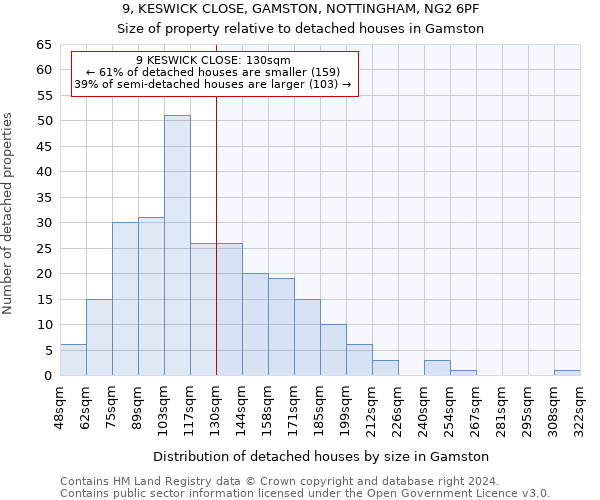 9, KESWICK CLOSE, GAMSTON, NOTTINGHAM, NG2 6PF: Size of property relative to detached houses in Gamston