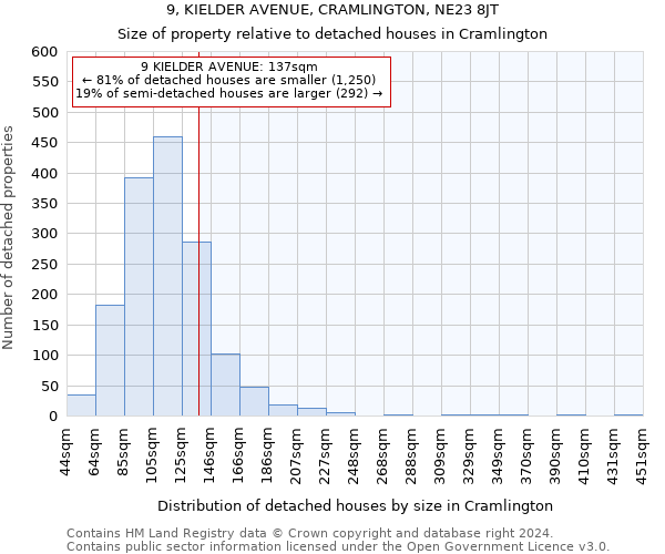 9, KIELDER AVENUE, CRAMLINGTON, NE23 8JT: Size of property relative to detached houses in Cramlington