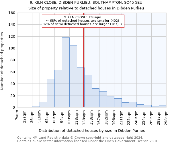 9, KILN CLOSE, DIBDEN PURLIEU, SOUTHAMPTON, SO45 5EU: Size of property relative to detached houses in Dibden Purlieu