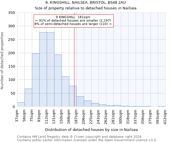 9, KINGSHILL, NAILSEA, BRISTOL, BS48 2AU: Size of property relative to detached houses in Nailsea