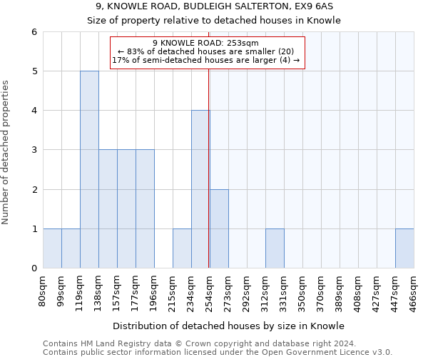 9, KNOWLE ROAD, BUDLEIGH SALTERTON, EX9 6AS: Size of property relative to detached houses in Knowle