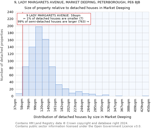 9, LADY MARGARETS AVENUE, MARKET DEEPING, PETERBOROUGH, PE6 8JB: Size of property relative to detached houses in Market Deeping