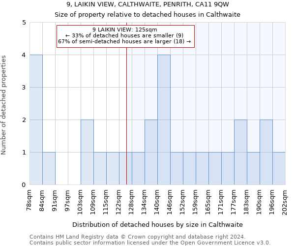 9, LAIKIN VIEW, CALTHWAITE, PENRITH, CA11 9QW: Size of property relative to detached houses in Calthwaite