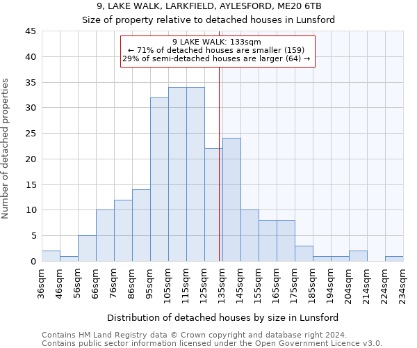 9, LAKE WALK, LARKFIELD, AYLESFORD, ME20 6TB: Size of property relative to detached houses in Lunsford