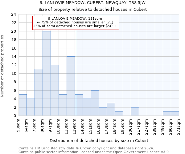 9, LANLOVIE MEADOW, CUBERT, NEWQUAY, TR8 5JW: Size of property relative to detached houses in Cubert