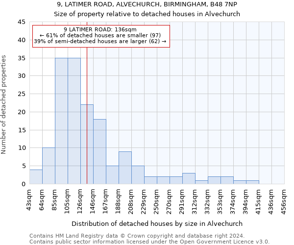 9, LATIMER ROAD, ALVECHURCH, BIRMINGHAM, B48 7NP: Size of property relative to detached houses in Alvechurch