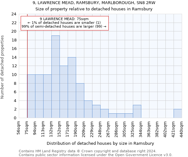 9, LAWRENCE MEAD, RAMSBURY, MARLBOROUGH, SN8 2RW: Size of property relative to detached houses in Ramsbury