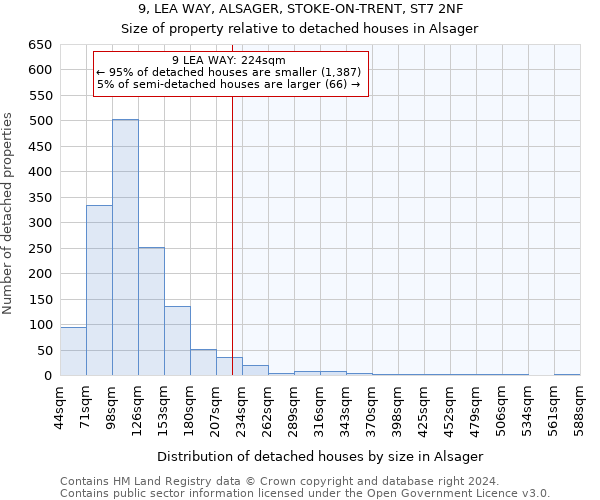 9, LEA WAY, ALSAGER, STOKE-ON-TRENT, ST7 2NF: Size of property relative to detached houses in Alsager