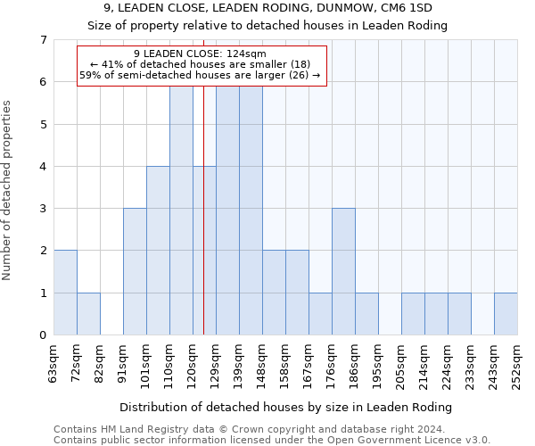 9, LEADEN CLOSE, LEADEN RODING, DUNMOW, CM6 1SD: Size of property relative to detached houses in Leaden Roding